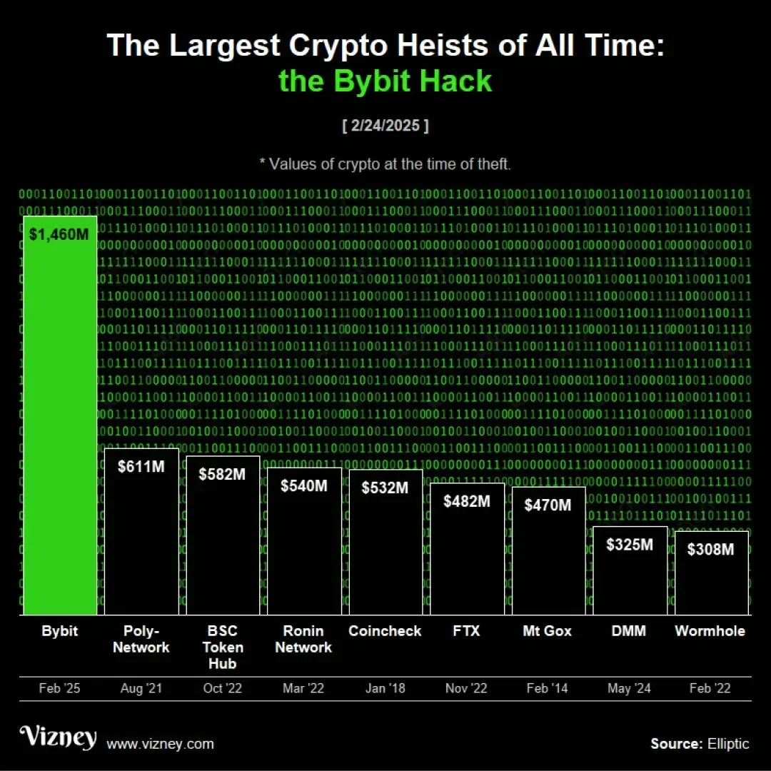 Coinbase突然面临安全漏洞，损失高至TON万美元