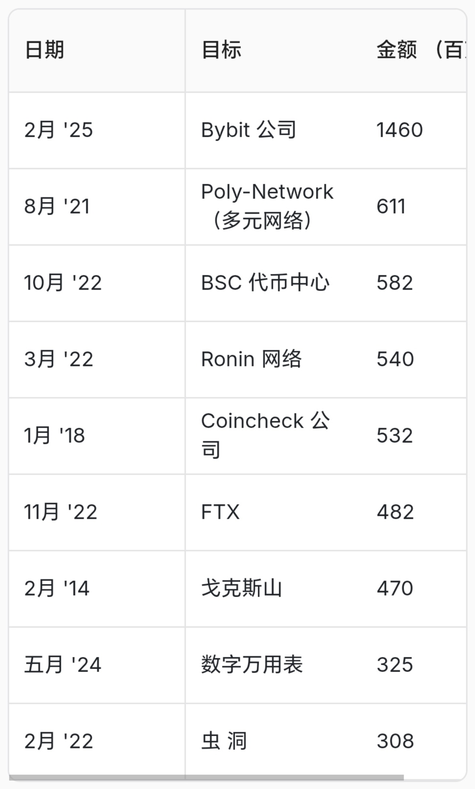 Coinbase突然面临安全漏洞，损失高至TON万美元